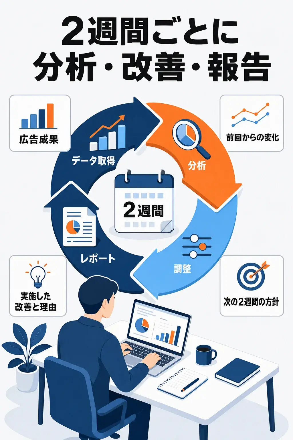 2週間ごとに分析・改善・報告するAmazon広告運用サイクル。データ取得、分析、調整、レポート