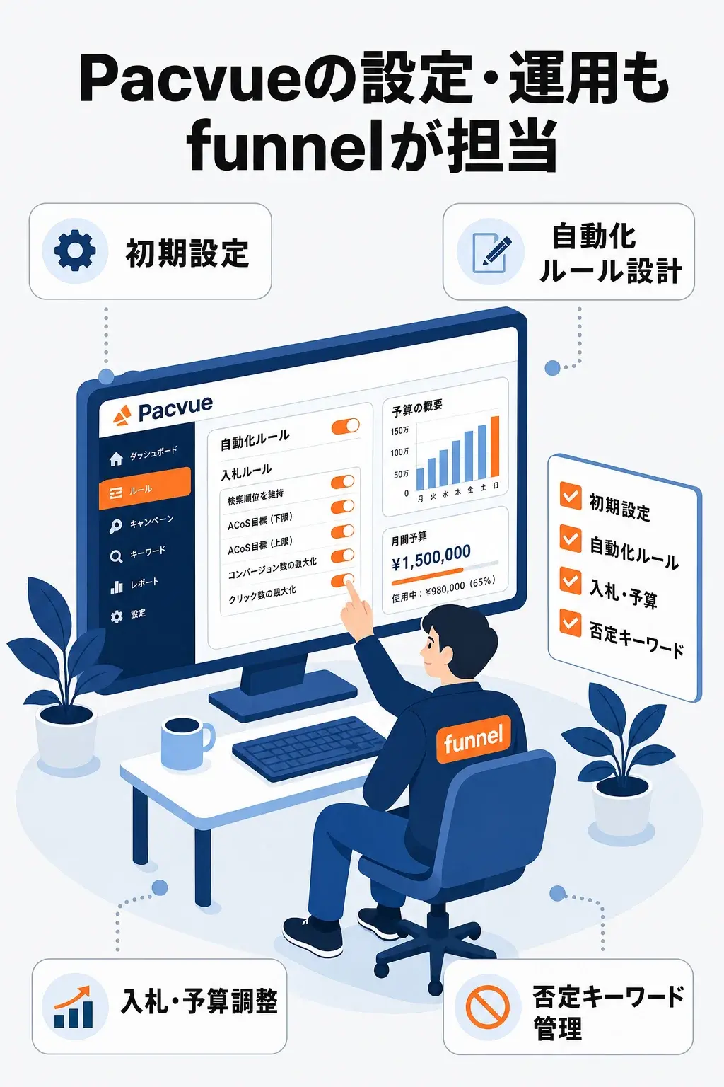 Pacvueの設定・運用もfunnelが担当。初期設定・自動化ルール設計・入札予算調整・否定キーワード管理