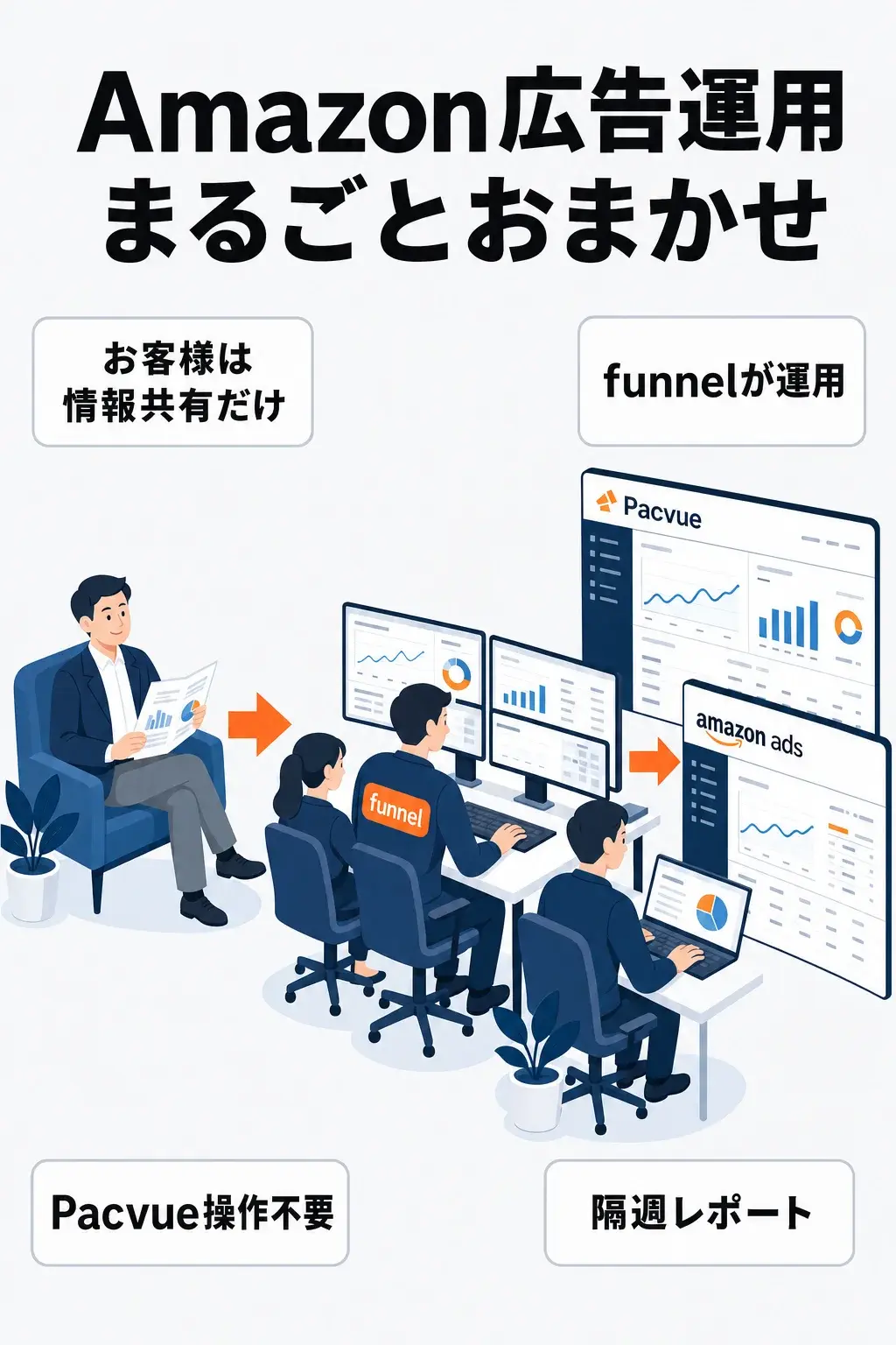 Amazon広告運用まるごとおまかせの構造。お客様は情報共有だけ、funnelが運用、Pacvue操作不要、隔週レポート